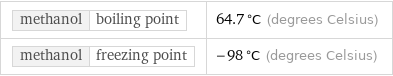 methanol | boiling point | 64.7 °C (degrees Celsius) methanol | freezing point | -98 °C (degrees Celsius)