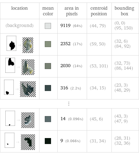 location | mean color | area in pixels | centroid position | bounding box (background) | | 9119 (64%) | (44, 79) | (0, 0) (95, 150)  -> | | 2352 (17%) | (59, 50) | (32, 6) (84, 92)  -> | | 2030 (14%) | (53, 101) | (32, 73) (86, 144)  -> | | 316 (2.2%) | (34, 15) | (23, 3) (48, 29) ⋮ | | | |   -> | | 14 (0.096%) | (45, 6) | (43, 3) (47, 9)  -> | | 9 (0.066%) | (31, 34) | (28, 31) (32, 36)