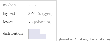 median | 2.55 highest | 3.44 (oxygen) lowest | 2 (polonium) distribution | | (based on 5 values; 1 unavailable)