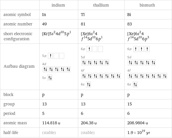  | indium | thallium | bismuth atomic symbol | In | Tl | Bi atomic number | 49 | 81 | 83 short electronic configuration | [Kr]5s^24d^105p^1 | [Xe]6s^24f^145d^106p^1 | [Xe]6s^24f^145d^106p^3 Aufbau diagram | 5p  4d  5s | 6p  5d  4f  6s | 6p  5d  4f  6s  block | p | p | p group | 13 | 13 | 15 period | 5 | 6 | 6 atomic mass | 114.818 u | 204.38 u | 208.9804 u half-life | (stable) | (stable) | 1.9×10^19 yr