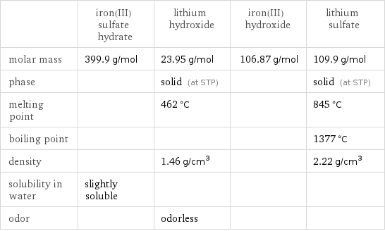  | iron(III) sulfate hydrate | lithium hydroxide | iron(III) hydroxide | lithium sulfate molar mass | 399.9 g/mol | 23.95 g/mol | 106.87 g/mol | 109.9 g/mol phase | | solid (at STP) | | solid (at STP) melting point | | 462 °C | | 845 °C boiling point | | | | 1377 °C density | | 1.46 g/cm^3 | | 2.22 g/cm^3 solubility in water | slightly soluble | | |  odor | | odorless | | 