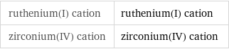 ruthenium(I) cation | ruthenium(I) cation zirconium(IV) cation | zirconium(IV) cation