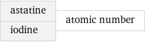 astatine iodine | atomic number