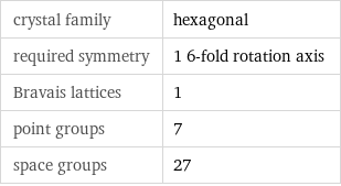 crystal family | hexagonal required symmetry | 1 6-fold rotation axis Bravais lattices | 1 point groups | 7 space groups | 27