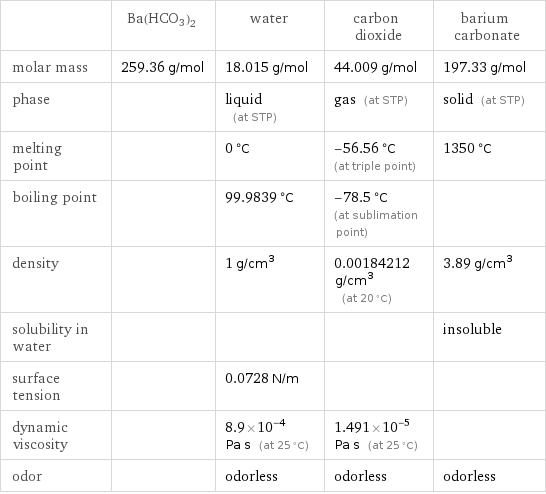  | Ba(HCO3)2 | water | carbon dioxide | barium carbonate molar mass | 259.36 g/mol | 18.015 g/mol | 44.009 g/mol | 197.33 g/mol phase | | liquid (at STP) | gas (at STP) | solid (at STP) melting point | | 0 °C | -56.56 °C (at triple point) | 1350 °C boiling point | | 99.9839 °C | -78.5 °C (at sublimation point) |  density | | 1 g/cm^3 | 0.00184212 g/cm^3 (at 20 °C) | 3.89 g/cm^3 solubility in water | | | | insoluble surface tension | | 0.0728 N/m | |  dynamic viscosity | | 8.9×10^-4 Pa s (at 25 °C) | 1.491×10^-5 Pa s (at 25 °C) |  odor | | odorless | odorless | odorless