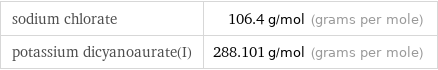 sodium chlorate | 106.4 g/mol (grams per mole) potassium dicyanoaurate(I) | 288.101 g/mol (grams per mole)