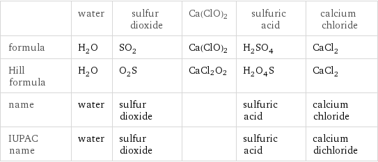  | water | sulfur dioxide | Ca(ClO)2 | sulfuric acid | calcium chloride formula | H_2O | SO_2 | Ca(ClO)2 | H_2SO_4 | CaCl_2 Hill formula | H_2O | O_2S | CaCl2O2 | H_2O_4S | CaCl_2 name | water | sulfur dioxide | | sulfuric acid | calcium chloride IUPAC name | water | sulfur dioxide | | sulfuric acid | calcium dichloride