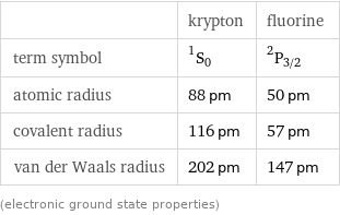  | krypton | fluorine term symbol | ^1S_0 | ^2P_(3/2) atomic radius | 88 pm | 50 pm covalent radius | 116 pm | 57 pm van der Waals radius | 202 pm | 147 pm (electronic ground state properties)