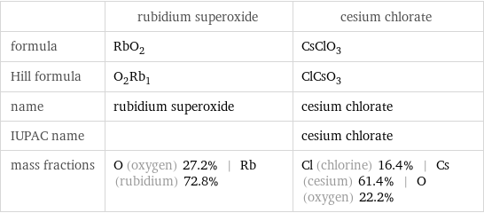  | rubidium superoxide | cesium chlorate formula | RbO_2 | CsClO_3 Hill formula | O_2Rb_1 | ClCsO_3 name | rubidium superoxide | cesium chlorate IUPAC name | | cesium chlorate mass fractions | O (oxygen) 27.2% | Rb (rubidium) 72.8% | Cl (chlorine) 16.4% | Cs (cesium) 61.4% | O (oxygen) 22.2%