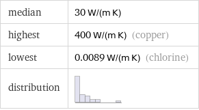 median | 30 W/(m K) highest | 400 W/(m K) (copper) lowest | 0.0089 W/(m K) (chlorine) distribution | 