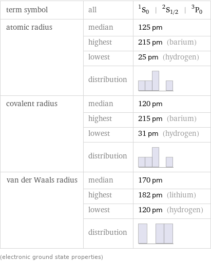 term symbol | all | ^1S_0 | ^2S_(1/2) | ^3P_0 atomic radius | median | 125 pm  | highest | 215 pm (barium)  | lowest | 25 pm (hydrogen)  | distribution |  covalent radius | median | 120 pm  | highest | 215 pm (barium)  | lowest | 31 pm (hydrogen)  | distribution |  van der Waals radius | median | 170 pm  | highest | 182 pm (lithium)  | lowest | 120 pm (hydrogen)  | distribution |  (electronic ground state properties)