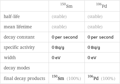  | Sm-150 | Pd-106 half-life | (stable) | (stable) mean lifetime | (stable) | (stable) decay constant | 0 per second | 0 per second specific activity | 0 Bq/g | 0 Bq/g width | 0 eV | 0 eV decay modes | |  final decay products | Sm-150 (100%) | Pd-106 (100%)