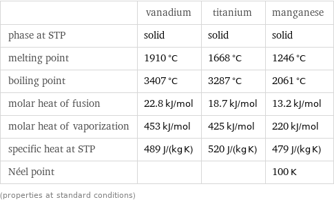  | vanadium | titanium | manganese phase at STP | solid | solid | solid melting point | 1910 °C | 1668 °C | 1246 °C boiling point | 3407 °C | 3287 °C | 2061 °C molar heat of fusion | 22.8 kJ/mol | 18.7 kJ/mol | 13.2 kJ/mol molar heat of vaporization | 453 kJ/mol | 425 kJ/mol | 220 kJ/mol specific heat at STP | 489 J/(kg K) | 520 J/(kg K) | 479 J/(kg K) Néel point | | | 100 K (properties at standard conditions)