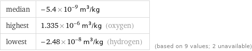 median | -5.4×10^-9 m^3/kg highest | 1.335×10^-6 m^3/kg (oxygen) lowest | -2.48×10^-8 m^3/kg (hydrogen) | (based on 9 values; 2 unavailable)