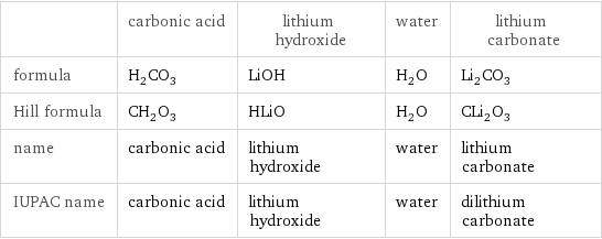  | carbonic acid | lithium hydroxide | water | lithium carbonate formula | H_2CO_3 | LiOH | H_2O | Li_2CO_3 Hill formula | CH_2O_3 | HLiO | H_2O | CLi_2O_3 name | carbonic acid | lithium hydroxide | water | lithium carbonate IUPAC name | carbonic acid | lithium hydroxide | water | dilithium carbonate