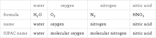  | water | oxygen | nitrogen | nitric acid formula | H_2O | O_2 | N_2 | HNO_3 name | water | oxygen | nitrogen | nitric acid IUPAC name | water | molecular oxygen | molecular nitrogen | nitric acid