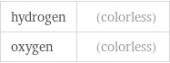 hydrogen | (colorless) oxygen | (colorless)