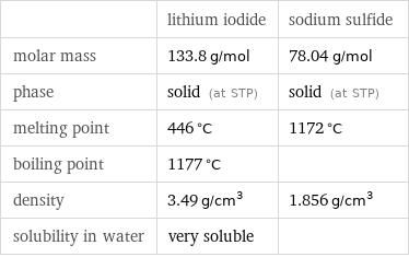  | lithium iodide | sodium sulfide molar mass | 133.8 g/mol | 78.04 g/mol phase | solid (at STP) | solid (at STP) melting point | 446 °C | 1172 °C boiling point | 1177 °C |  density | 3.49 g/cm^3 | 1.856 g/cm^3 solubility in water | very soluble | 