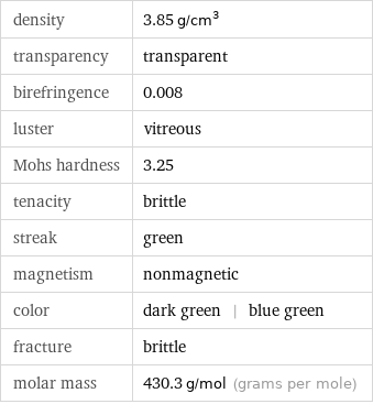 density | 3.85 g/cm^3 transparency | transparent birefringence | 0.008 luster | vitreous Mohs hardness | 3.25 tenacity | brittle streak | green magnetism | nonmagnetic color | dark green | blue green fracture | brittle molar mass | 430.3 g/mol (grams per mole)