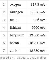 1 | oxygen | 317.5 m/s 2 | nitrogen | 333.6 m/s 3 | neon | 936 m/s 4 | lithium | 6000 m/s 5 | beryllium | 13000 m/s 6 | boron | 16200 m/s 7 | carbon | 18350 m/s (based on 7 values; 1 unavailable)