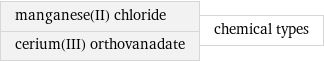 manganese(II) chloride cerium(III) orthovanadate | chemical types