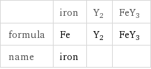  | iron | Y2 | FeY3 formula | Fe | Y2 | FeY3 name | iron | | 