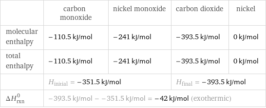  | carbon monoxide | nickel monoxide | carbon dioxide | nickel molecular enthalpy | -110.5 kJ/mol | -241 kJ/mol | -393.5 kJ/mol | 0 kJ/mol total enthalpy | -110.5 kJ/mol | -241 kJ/mol | -393.5 kJ/mol | 0 kJ/mol  | H_initial = -351.5 kJ/mol | | H_final = -393.5 kJ/mol |  ΔH_rxn^0 | -393.5 kJ/mol - -351.5 kJ/mol = -42 kJ/mol (exothermic) | | |  