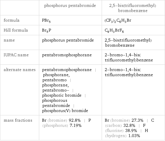  | phosphorus pentabromide | 2, 5-bis(trifluoromethyl)bromobenzene formula | PBr_5 | (CF_3)_2C_6H_3Br Hill formula | Br_5P | C_8H_3BrF_6 name | phosphorus pentabromide | 2, 5-bis(trifluoromethyl)bromobenzene IUPAC name | pentabromophosphorane | 2-bromo-1, 4-bis(trifluoromethyl)benzene alternate names | pentabromophosphorane | phosphorane, pentabromo | phosphorane, pentabromo- | phosphoric bromide | phosphorous pentabromide | phosphorus(V) bromide | 2-bromo-1, 4-bis(trifluoromethyl)benzene mass fractions | Br (bromine) 92.8% | P (phosphorus) 7.19% | Br (bromine) 27.3% | C (carbon) 32.8% | F (fluorine) 38.9% | H (hydrogen) 1.03%