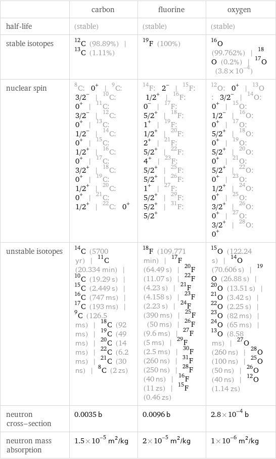  | carbon | fluorine | oxygen half-life | (stable) | (stable) | (stable) stable isotopes | C-12 (98.89%) | C-13 (1.11%) | F-19 (100%) | O-16 (99.762%) | O-18 (0.2%) | O-17 (3.8×10^-4) nuclear spin | C-8: 0^+ | C-9: 3/2^- | C-10: 0^+ | C-11: 3/2^- | C-12: 0^+ | C-13: 1/2^- | C-14: 0^+ | C-15: 1/2^+ | C-16: 0^+ | C-17: 3/2^+ | C-18: 0^+ | C-19: 1/2^+ | C-20: 0^+ | C-21: 1/2^+ | C-22: 0^+ | F-14: 2^- | F-15: 1/2^+ | F-16: 0^- | F-17: 5/2^+ | F-18: 1^+ | F-19: 1/2^+ | F-20: 2^+ | F-21: 5/2^+ | F-22: 4^+ | F-23: 5/2^+ | F-25: 5/2^+ | F-26: 1^+ | F-27: 5/2^+ | F-29: 5/2^+ | F-31: 5/2^+ | O-12: 0^+ | O-13: 3/2^- | O-14: 0^+ | O-15: 1/2^- | O-16: 0^+ | O-17: 5/2^+ | O-18: 0^+ | O-19: 5/2^+ | O-20: 0^+ | O-21: 5/2^+ | O-22: 0^+ | O-23: 1/2^+ | O-24: 0^+ | O-25: 3/2^+ | O-26: 0^+ | O-27: 3/2^+ | O-28: 0^+ unstable isotopes | C-14 (5700 yr) | C-11 (20.334 min) | C-10 (19.29 s) | C-15 (2.449 s) | C-16 (747 ms) | C-17 (193 ms) | C-9 (126.5 ms) | C-18 (92 ms) | C-19 (49 ms) | C-20 (14 ms) | C-22 (6.2 ms) | C-21 (30 ns) | C-8 (2 zs) | F-18 (109.771 min) | F-17 (64.49 s) | F-20 (11.07 s) | F-22 (4.23 s) | F-21 (4.158 s) | F-23 (2.23 s) | F-24 (390 ms) | F-25 (50 ms) | F-26 (9.6 ms) | F-27 (5 ms) | F-29 (2.5 ms) | F-30 (260 ns) | F-31 (250 ns) | F-28 (40 ns) | F-16 (11 zs) | F-15 (0.46 zs) | O-15 (122.24 s) | O-14 (70.606 s) | O-19 (26.88 s) | O-20 (13.51 s) | O-21 (3.42 s) | O-22 (2.25 s) | O-23 (82 ms) | O-24 (65 ms) | O-13 (8.58 ms) | O-27 (260 ns) | O-28 (100 ns) | O-25 (50 ns) | O-26 (40 ns) | O-12 (1.14 zs) neutron cross-section | 0.0035 b | 0.0096 b | 2.8×10^-4 b neutron mass absorption | 1.5×10^-5 m^2/kg | 2×10^-5 m^2/kg | 1×10^-6 m^2/kg