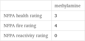  | methylamine NFPA health rating | 3 NFPA fire rating | 4 NFPA reactivity rating | 0