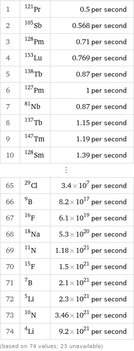 1 | Pr-121 | 0.5 per second 2 | Sb-105 | 0.568 per second 3 | Pm-128 | 0.71 per second 4 | Lu-153 | 0.769 per second 5 | Tb-138 | 0.87 per second 6 | Pm-127 | 1 per second 7 | Nb-81 | 0.87 per second 8 | Tb-137 | 1.15 per second 9 | Tm-147 | 1.19 per second 10 | Sm-128 | 1.39 per second ⋮ | |  65 | Cl-29 | 3.4×10^7 per second 66 | B-9 | 8.2×10^17 per second 67 | F-16 | 6.1×10^19 per second 68 | Na-18 | 5.3×10^20 per second 69 | N-11 | 1.18×10^21 per second 70 | F-15 | 1.5×10^21 per second 71 | B-7 | 2.1×10^21 per second 72 | Li-5 | 2.3×10^21 per second 73 | N-10 | 3.46×10^21 per second 74 | Li-4 | 9.2×10^21 per second (based on 74 values; 23 unavailable)