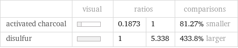  | visual | ratios | | comparisons activated charcoal | | 0.1873 | 1 | 81.27% smaller disulfur | | 1 | 5.338 | 433.8% larger