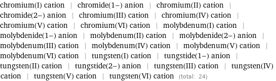 chromium(I) cation | chromide(1-) anion | chromium(II) cation | chromide(2-) anion | chromium(III) cation | chromium(IV) cation | chromium(V) cation | chromium(VI) cation | molybdenum(I) cation | molybdenide(1-) anion | molybdenum(II) cation | molybdenide(2-) anion | molybdenum(III) cation | molybdenum(IV) cation | molybdenum(V) cation | molybdenum(VI) cation | tungsten(I) cation | tungstide(1-) anion | tungsten(II) cation | tungstide(2-) anion | tungsten(III) cation | tungsten(IV) cation | tungsten(V) cation | tungsten(VI) cation (total: 24)