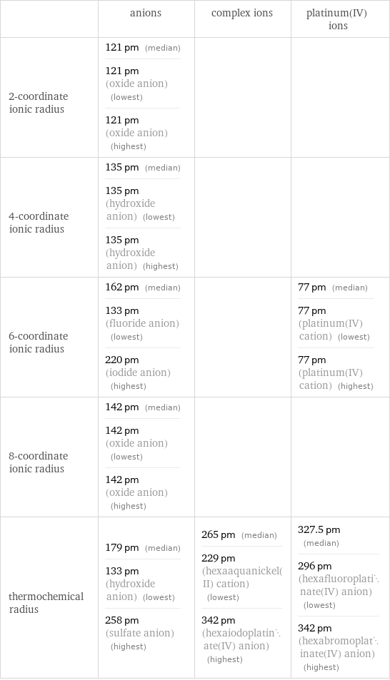  | anions | complex ions | platinum(IV) ions 2-coordinate ionic radius | 121 pm (median) 121 pm (oxide anion) (lowest) 121 pm (oxide anion) (highest) | |  4-coordinate ionic radius | 135 pm (median) 135 pm (hydroxide anion) (lowest) 135 pm (hydroxide anion) (highest) | |  6-coordinate ionic radius | 162 pm (median) 133 pm (fluoride anion) (lowest) 220 pm (iodide anion) (highest) | | 77 pm (median) 77 pm (platinum(IV) cation) (lowest) 77 pm (platinum(IV) cation) (highest) 8-coordinate ionic radius | 142 pm (median) 142 pm (oxide anion) (lowest) 142 pm (oxide anion) (highest) | |  thermochemical radius | 179 pm (median) 133 pm (hydroxide anion) (lowest) 258 pm (sulfate anion) (highest) | 265 pm (median) 229 pm (hexaaquanickel(II) cation) (lowest) 342 pm (hexaiodoplatinate(IV) anion) (highest) | 327.5 pm (median) 296 pm (hexafluoroplatinate(IV) anion) (lowest) 342 pm (hexabromoplatinate(IV) anion) (highest)