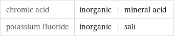 chromic acid | inorganic | mineral acid potassium fluoride | inorganic | salt