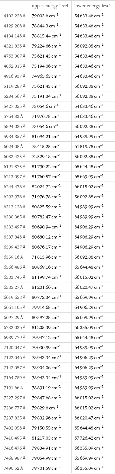  | upper energy level | lower energy level 4102.226 Å | 79003.6 cm^(-1) | 54633.46 cm^(-1) 4129.206 Å | 78844.3 cm^(-1) | 54633.46 cm^(-1) 4134.146 Å | 78815.44 cm^(-1) | 54633.46 cm^(-1) 4321.836 Å | 79224.66 cm^(-1) | 56092.88 cm^(-1) 4763.307 Å | 75621.43 cm^(-1) | 54633.46 cm^(-1) 4862.315 Å | 75194.06 cm^(-1) | 54633.46 cm^(-1) 4916.937 Å | 74965.63 cm^(-1) | 54633.46 cm^(-1) 5119.287 Å | 75621.43 cm^(-1) | 56092.88 cm^(-1) 5234.567 Å | 75191.34 cm^(-1) | 56092.88 cm^(-1) 5427.055 Å | 73054.6 cm^(-1) | 54633.46 cm^(-1) 5764.33 Å | 71976.78 cm^(-1) | 54633.46 cm^(-1) 5894.026 Å | 73054.6 cm^(-1) | 56092.88 cm^(-1) 5984.857 Å | 81694.21 cm^(-1) | 64989.99 cm^(-1) 6024.08 Å | 78415.25 cm^(-1) | 61819.78 cm^(-1) 6082.425 Å | 72529.18 cm^(-1) | 56092.88 cm^(-1) 6191.875 Å | 81790.22 cm^(-1) | 65644.48 cm^(-1) 6213.097 Å | 81760.57 cm^(-1) | 65669.99 cm^(-1) 6244.478 Å | 82024.72 cm^(-1) | 66015.02 cm^(-1) 6293.978 Å | 71976.78 cm^(-1) | 56092.88 cm^(-1) 6313.128 Å | 80825.59 cm^(-1) | 64989.99 cm^(-1) 6330.365 Å | 80782.47 cm^(-1) | 64989.99 cm^(-1) 6333.497 Å | 80690.94 cm^(-1) | 64906.29 cm^(-1) 6337.846 Å | 80680.12 cm^(-1) | 64906.29 cm^(-1) 6339.437 Å | 80676.17 cm^(-1) | 64906.29 cm^(-1) 6359.16 Å | 71813.96 cm^(-1) | 56092.88 cm^(-1) 6566.486 Å | 80869.16 cm^(-1) | 65644.48 cm^(-1) 6583.745 Å | 81199.74 cm^(-1) | 66015.02 cm^(-1) 6585.27 Å | 81201.66 cm^(-1) | 66020.47 cm^(-1) 6619.658 Å | 80772.34 cm^(-1) | 65669.99 cm^(-1) 6661.105 Å | 79914.68 cm^(-1) | 64906.29 cm^(-1) 6697.29 Å | 80597.28 cm^(-1) | 65669.99 cm^(-1) 6732.026 Å | 81205.39 cm^(-1) | 66355.09 cm^(-1) 6989.779 Å | 79947.12 cm^(-1) | 65644.48 cm^(-1) 7120.047 Å | 79030.99 cm^(-1) | 64989.99 cm^(-1) 7122.046 Å | 78943.34 cm^(-1) | 64906.29 cm^(-1) 7142.057 Å | 78904.06 cm^(-1) | 64906.29 cm^(-1) 7164.789 Å | 78943.34 cm^(-1) | 64989.99 cm^(-1) 7191.66 Å | 78891.19 cm^(-1) | 64989.99 cm^(-1) 7227.297 Å | 79847.68 cm^(-1) | 66015.02 cm^(-1) 7236.777 Å | 79829.6 cm^(-1) | 66015.02 cm^(-1) 7237.835 Å | 79832.96 cm^(-1) | 66020.47 cm^(-1) 7402.056 Å | 79150.55 cm^(-1) | 65644.48 cm^(-1) 7410.495 Å | 81217.03 cm^(-1) | 67726.42 cm^(-1) 7416.476 Å | 79834.91 cm^(-1) | 66355.09 cm^(-1) 7468.987 Å | 79054.99 cm^(-1) | 65669.99 cm^(-1) 7490.52 Å | 79701.59 cm^(-1) | 66355.09 cm^(-1)