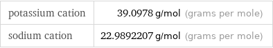 potassium cation | 39.0978 g/mol (grams per mole) sodium cation | 22.9892207 g/mol (grams per mole)