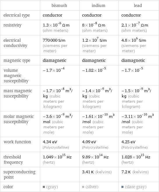  | bismuth | indium | lead electrical type | conductor | conductor | conductor resistivity | 1.3×10^-6 Ω m (ohm meters) | 8×10^-8 Ω m (ohm meters) | 2.1×10^-7 Ω m (ohm meters) electrical conductivity | 770000 S/m (siemens per meter) | 1.2×10^7 S/m (siemens per meter) | 4.8×10^6 S/m (siemens per meter) magnetic type | diamagnetic | diamagnetic | diamagnetic volume magnetic susceptibility | -1.7×10^-4 | -1.02×10^-5 | -1.7×10^-5 mass magnetic susceptibility | -1.7×10^-8 m^3/kg (cubic meters per kilogram) | -1.4×10^-9 m^3/kg (cubic meters per kilogram) | -1.5×10^-9 m^3/kg (cubic meters per kilogram) molar magnetic susceptibility | -3.6×10^-9 m^3/mol (cubic meters per mole) | -1.61×10^-10 m^3/mol (cubic meters per mole) | -3.11×10^-10 m^3/mol (cubic meters per mole) work function | 4.34 eV (Polycrystalline) | 4.09 eV (Polycrystalline) | 4.25 eV (Polycrystalline) threshold frequency | 1.049×10^15 Hz (hertz) | 9.89×10^14 Hz (hertz) | 1.028×10^15 Hz (hertz) superconducting point | | 3.41 K (kelvins) | 7.2 K (kelvins) color | (gray) | (silver) | (slate gray)