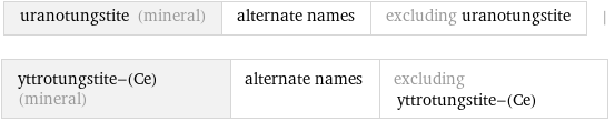uranotungstite (mineral) | alternate names | excluding uranotungstite | yttrotungstite-(Ce) (mineral) | alternate names | excluding yttrotungstite-(Ce)