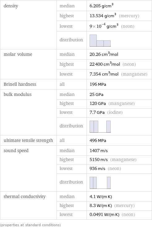 density | median | 6.205 g/cm^3  | highest | 13.534 g/cm^3 (mercury)  | lowest | 9×10^-4 g/cm^3 (neon)  | distribution |  molar volume | median | 20.26 cm^3/mol  | highest | 22400 cm^3/mol (neon)  | lowest | 7.354 cm^3/mol (manganese) Brinell hardness | all | 196 MPa bulk modulus | median | 25 GPa  | highest | 120 GPa (manganese)  | lowest | 7.7 GPa (iodine)  | distribution |  ultimate tensile strength | all | 496 MPa sound speed | median | 1407 m/s  | highest | 5150 m/s (manganese)  | lowest | 936 m/s (neon)  | distribution |  thermal conductivity | median | 4.1 W/(m K)  | highest | 8.3 W/(m K) (mercury)  | lowest | 0.0491 W/(m K) (neon) (properties at standard conditions)
