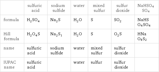  | sulfuric acid | sodium sulfide | water | mixed sulfur | sulfur dioxide | NaHSO4SO4 formula | H_2SO_4 | Na_2S | H_2O | S | SO_2 | NaHSO4SO4 Hill formula | H_2O_4S | Na_2S_1 | H_2O | S | O_2S | HNaO8S2 name | sulfuric acid | sodium sulfide | water | mixed sulfur | sulfur dioxide |  IUPAC name | sulfuric acid | | water | sulfur | sulfur dioxide | 