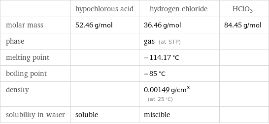  | hypochlorous acid | hydrogen chloride | HClO3 molar mass | 52.46 g/mol | 36.46 g/mol | 84.45 g/mol phase | | gas (at STP) |  melting point | | -114.17 °C |  boiling point | | -85 °C |  density | | 0.00149 g/cm^3 (at 25 °C) |  solubility in water | soluble | miscible | 