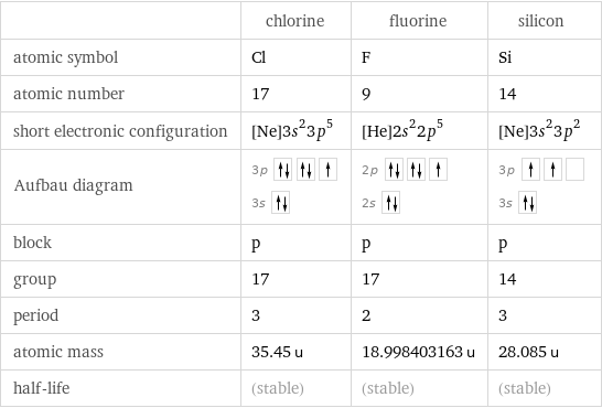  | chlorine | fluorine | silicon atomic symbol | Cl | F | Si atomic number | 17 | 9 | 14 short electronic configuration | [Ne]3s^23p^5 | [He]2s^22p^5 | [Ne]3s^23p^2 Aufbau diagram | 3p  3s | 2p  2s | 3p  3s  block | p | p | p group | 17 | 17 | 14 period | 3 | 2 | 3 atomic mass | 35.45 u | 18.998403163 u | 28.085 u half-life | (stable) | (stable) | (stable)