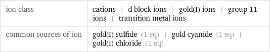 ion class | cations | d block ions | gold(I) ions | group 11 ions | transition metal ions common sources of ion | gold(I) sulfide (1 eq) | gold cyanide (1 eq) | gold(I) chloride (1 eq)