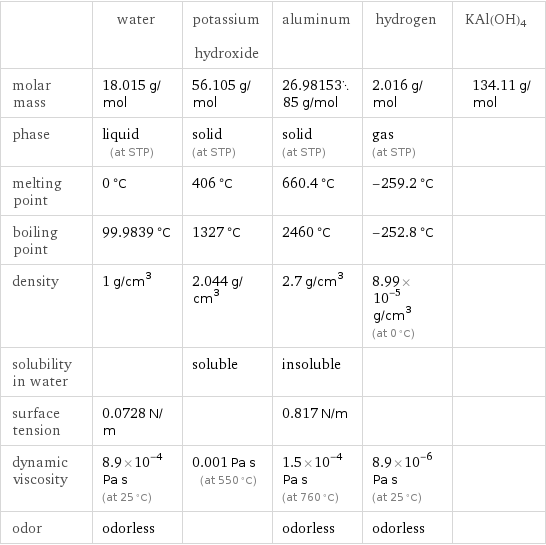  | water | potassium hydroxide | aluminum | hydrogen | KAl(OH)4 molar mass | 18.015 g/mol | 56.105 g/mol | 26.9815385 g/mol | 2.016 g/mol | 134.11 g/mol phase | liquid (at STP) | solid (at STP) | solid (at STP) | gas (at STP) |  melting point | 0 °C | 406 °C | 660.4 °C | -259.2 °C |  boiling point | 99.9839 °C | 1327 °C | 2460 °C | -252.8 °C |  density | 1 g/cm^3 | 2.044 g/cm^3 | 2.7 g/cm^3 | 8.99×10^-5 g/cm^3 (at 0 °C) |  solubility in water | | soluble | insoluble | |  surface tension | 0.0728 N/m | | 0.817 N/m | |  dynamic viscosity | 8.9×10^-4 Pa s (at 25 °C) | 0.001 Pa s (at 550 °C) | 1.5×10^-4 Pa s (at 760 °C) | 8.9×10^-6 Pa s (at 25 °C) |  odor | odorless | | odorless | odorless | 