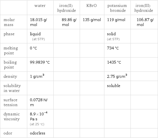  | water | iron(II) hydroxide | KBrO | potassium bromide | iron(III) hydroxide molar mass | 18.015 g/mol | 89.86 g/mol | 135 g/mol | 119 g/mol | 106.87 g/mol phase | liquid (at STP) | | | solid (at STP) |  melting point | 0 °C | | | 734 °C |  boiling point | 99.9839 °C | | | 1435 °C |  density | 1 g/cm^3 | | | 2.75 g/cm^3 |  solubility in water | | | | soluble |  surface tension | 0.0728 N/m | | | |  dynamic viscosity | 8.9×10^-4 Pa s (at 25 °C) | | | |  odor | odorless | | | | 