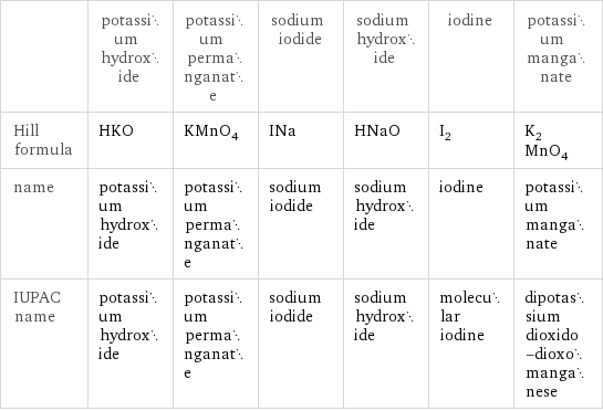  | potassium hydroxide | potassium permanganate | sodium iodide | sodium hydroxide | iodine | potassium manganate Hill formula | HKO | KMnO_4 | INa | HNaO | I_2 | K_2MnO_4 name | potassium hydroxide | potassium permanganate | sodium iodide | sodium hydroxide | iodine | potassium manganate IUPAC name | potassium hydroxide | potassium permanganate | sodium iodide | sodium hydroxide | molecular iodine | dipotassium dioxido-dioxomanganese