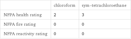  | chloroform | sym-tetrachloroethane NFPA health rating | 2 | 3 NFPA fire rating | 0 | 0 NFPA reactivity rating | 0 | 0