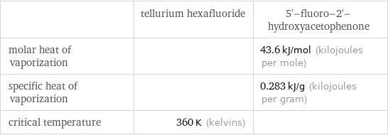  | tellurium hexafluoride | 5'-fluoro-2'-hydroxyacetophenone molar heat of vaporization | | 43.6 kJ/mol (kilojoules per mole) specific heat of vaporization | | 0.283 kJ/g (kilojoules per gram) critical temperature | 360 K (kelvins) | 