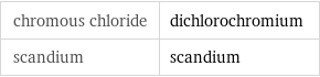 chromous chloride | dichlorochromium scandium | scandium